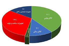 صنعت نفت